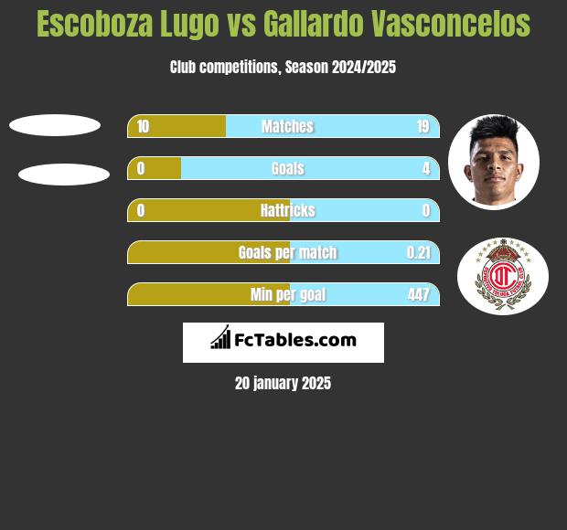 Escoboza Lugo vs Gallardo Vasconcelos h2h player stats