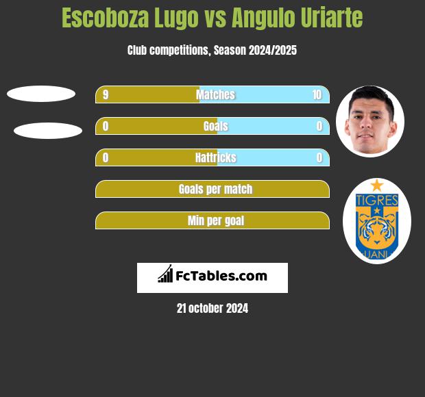 Escoboza Lugo vs Angulo Uriarte h2h player stats