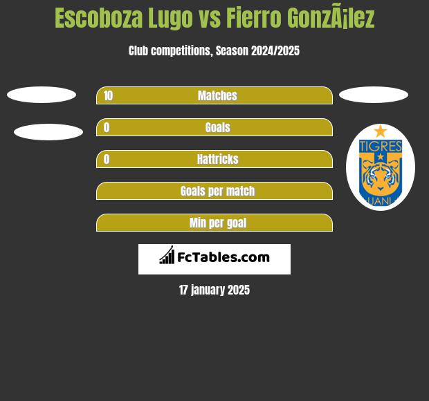 Escoboza Lugo vs Fierro GonzÃ¡lez h2h player stats