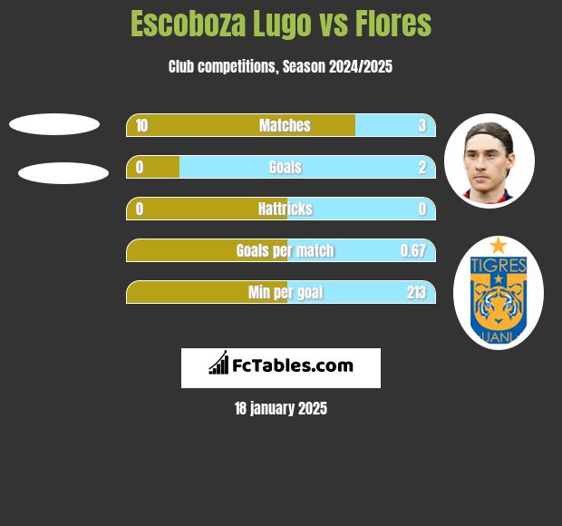 Escoboza Lugo vs Flores h2h player stats