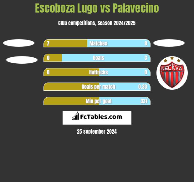 Escoboza Lugo vs Palavecino h2h player stats