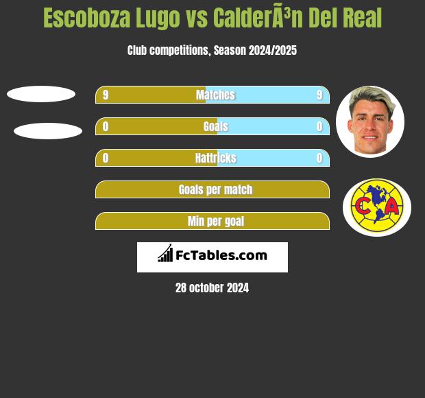 Escoboza Lugo vs CalderÃ³n Del Real h2h player stats