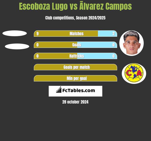 Escoboza Lugo vs Ãlvarez Campos h2h player stats