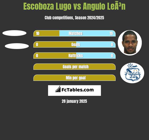 Escoboza Lugo vs Angulo LeÃ³n h2h player stats