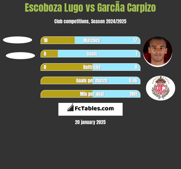 Escoboza Lugo vs GarcÃ­a Carpizo h2h player stats