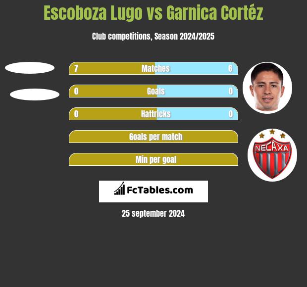 Escoboza Lugo vs Garnica Cortéz h2h player stats