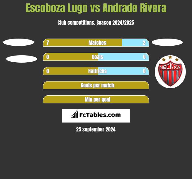 Escoboza Lugo vs Andrade Rivera h2h player stats