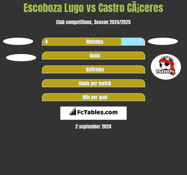 Escoboza Lugo vs Castro CÃ¡ceres h2h player stats