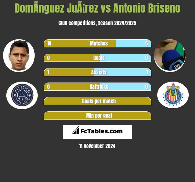 DomÃ­nguez JuÃ¡rez vs Antonio Briseno h2h player stats