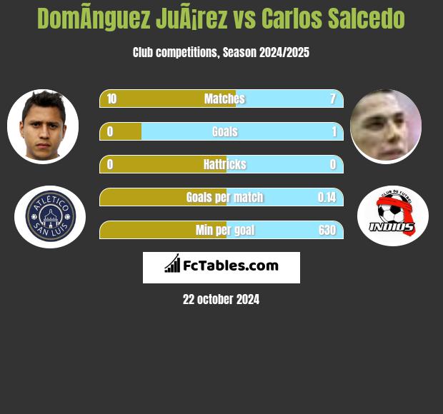 DomÃ­nguez JuÃ¡rez vs Carlos Salcedo h2h player stats