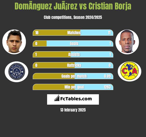 DomÃ­nguez JuÃ¡rez vs Cristian Borja h2h player stats