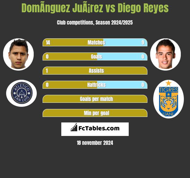 DomÃ­nguez JuÃ¡rez vs Diego Reyes h2h player stats