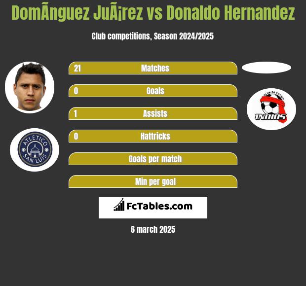 DomÃ­nguez JuÃ¡rez vs Donaldo Hernandez h2h player stats