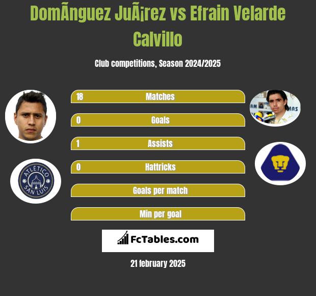 DomÃ­nguez JuÃ¡rez vs Efrain Velarde Calvillo h2h player stats