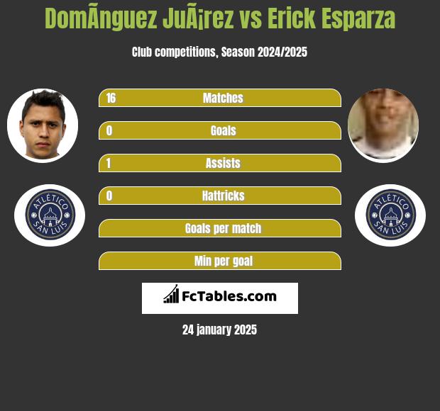 DomÃ­nguez JuÃ¡rez vs Erick Esparza h2h player stats