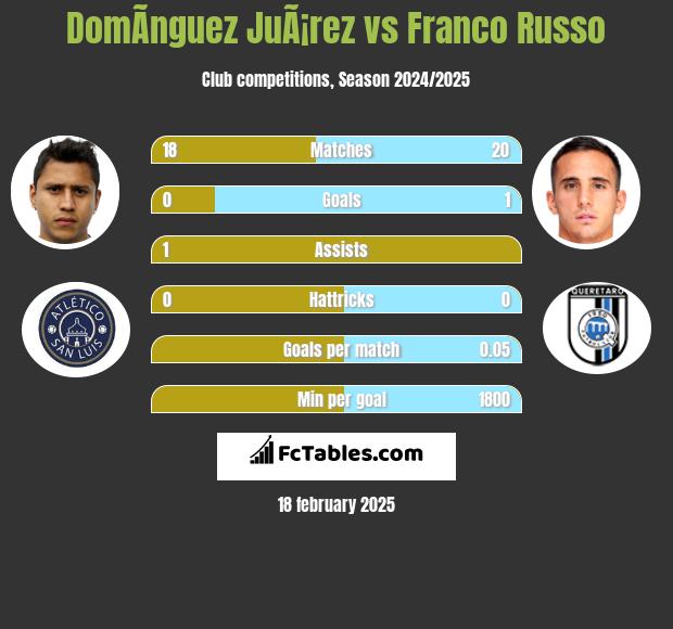 DomÃ­nguez JuÃ¡rez vs Franco Russo h2h player stats