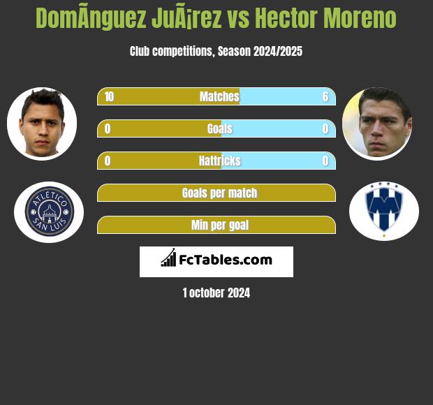 DomÃ­nguez JuÃ¡rez vs Hector Moreno h2h player stats