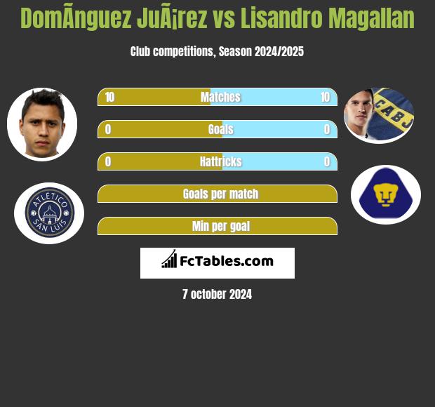 DomÃ­nguez JuÃ¡rez vs Lisandro Magallan h2h player stats