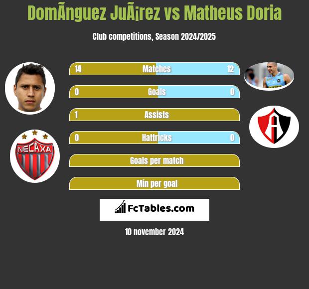 DomÃ­nguez JuÃ¡rez vs Matheus Doria h2h player stats