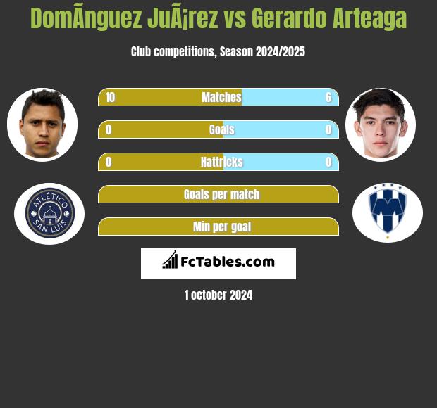 DomÃ­nguez JuÃ¡rez vs Gerardo Arteaga h2h player stats