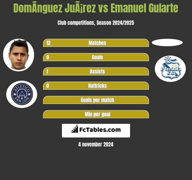 DomÃ­nguez JuÃ¡rez vs Emanuel Gularte h2h player stats