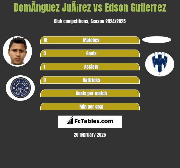 DomÃ­nguez JuÃ¡rez vs Edson Gutierrez h2h player stats