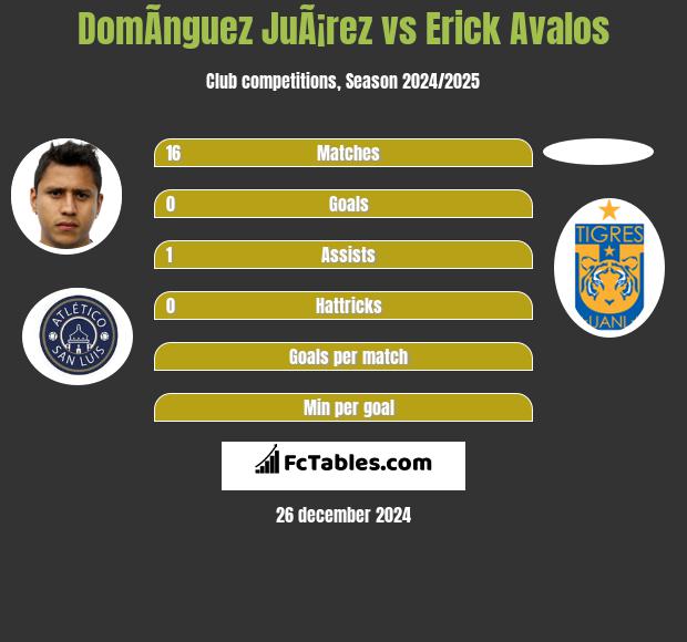 DomÃ­nguez JuÃ¡rez vs Erick Avalos h2h player stats