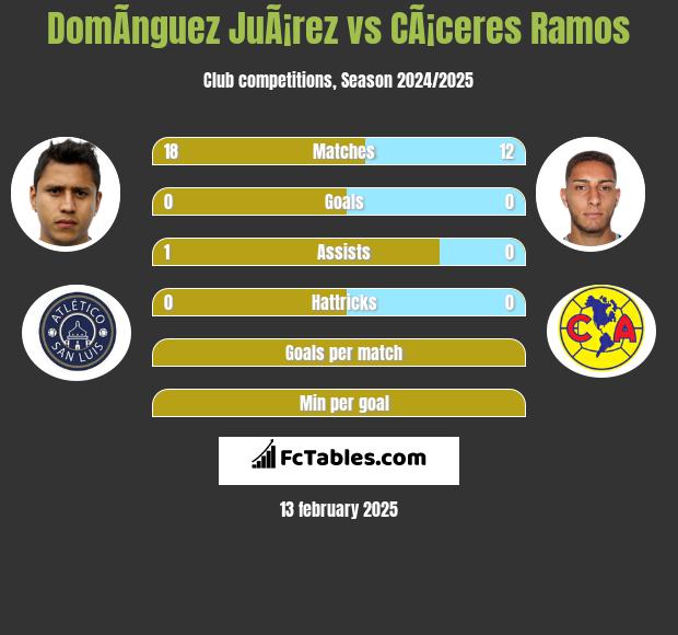 DomÃ­nguez JuÃ¡rez vs CÃ¡ceres Ramos h2h player stats