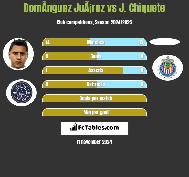 DomÃ­nguez JuÃ¡rez vs J. Chiquete h2h player stats