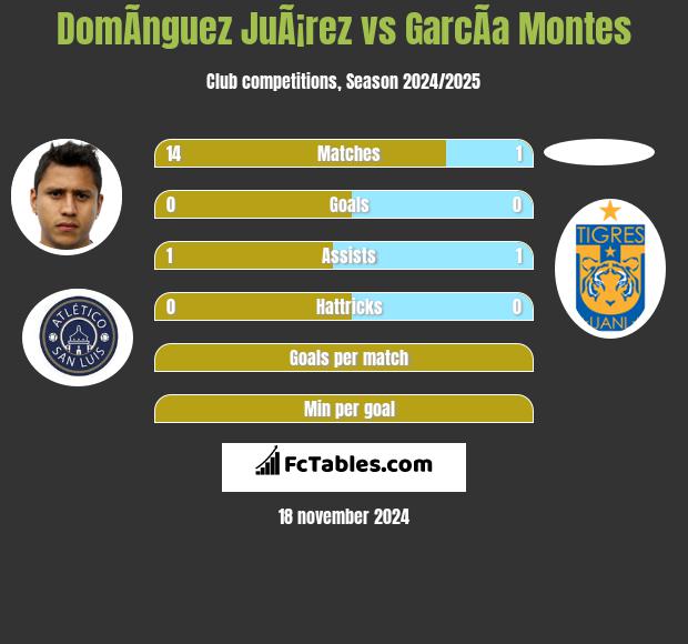 DomÃ­nguez JuÃ¡rez vs GarcÃ­a Montes h2h player stats