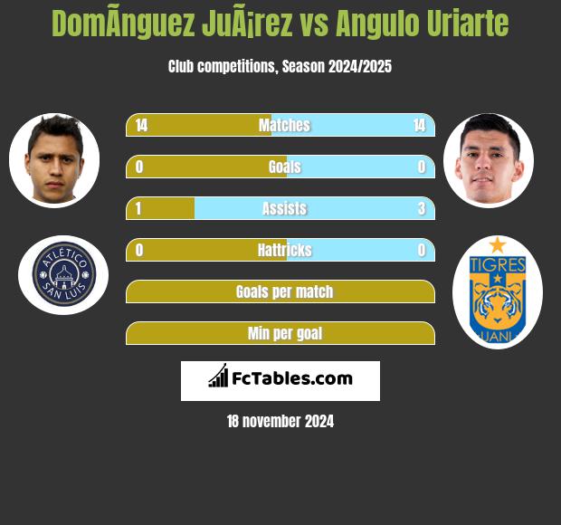 DomÃ­nguez JuÃ¡rez vs Angulo Uriarte h2h player stats