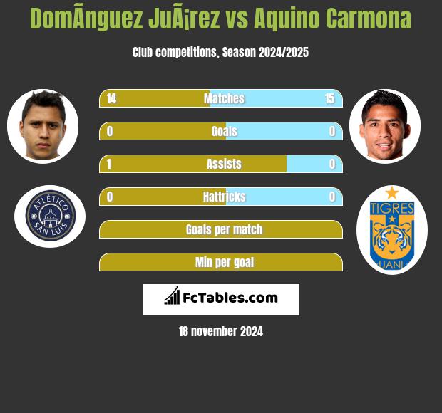 DomÃ­nguez JuÃ¡rez vs Aquino Carmona h2h player stats