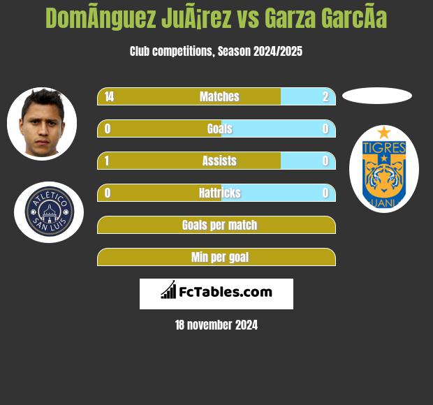 DomÃ­nguez JuÃ¡rez vs Garza GarcÃ­a h2h player stats