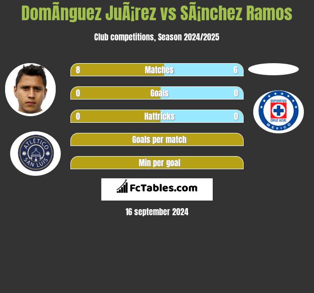 DomÃ­nguez JuÃ¡rez vs SÃ¡nchez Ramos h2h player stats