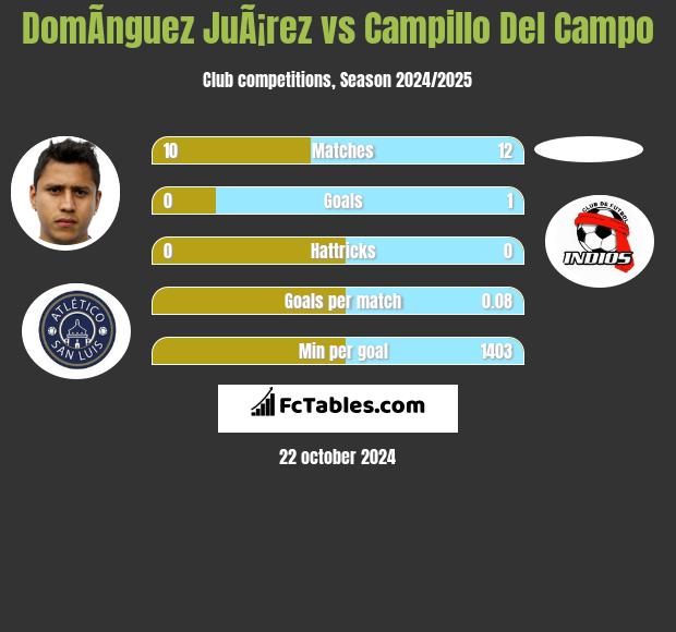 DomÃ­nguez JuÃ¡rez vs Campillo Del Campo h2h player stats