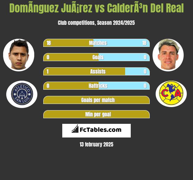 DomÃ­nguez JuÃ¡rez vs CalderÃ³n Del Real h2h player stats