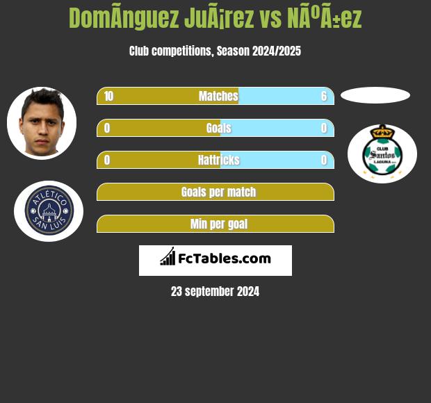 DomÃ­nguez JuÃ¡rez vs NÃºÃ±ez h2h player stats