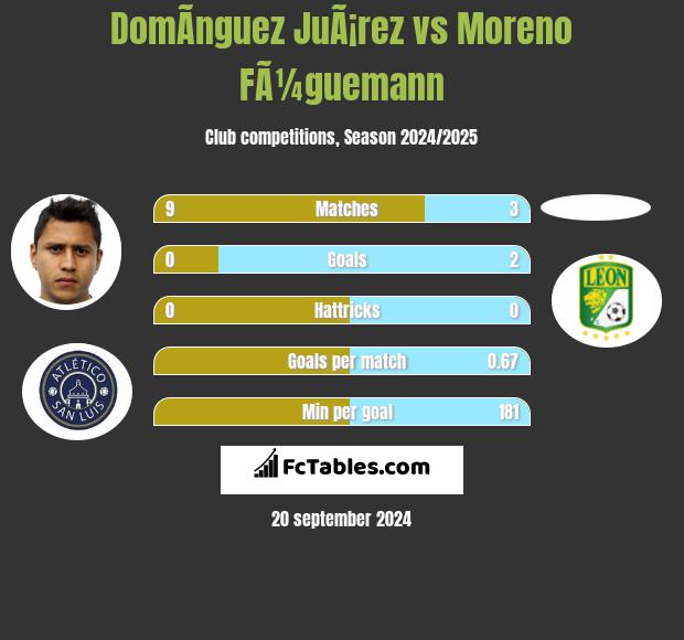 DomÃ­nguez JuÃ¡rez vs Moreno FÃ¼guemann h2h player stats