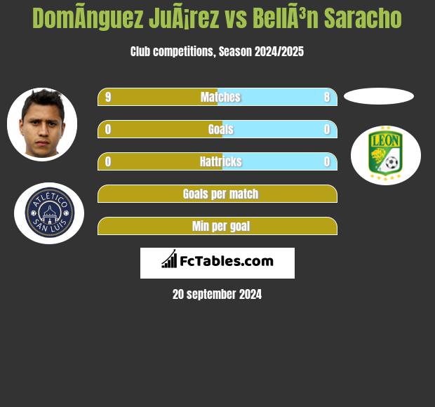 DomÃ­nguez JuÃ¡rez vs BellÃ³n Saracho h2h player stats