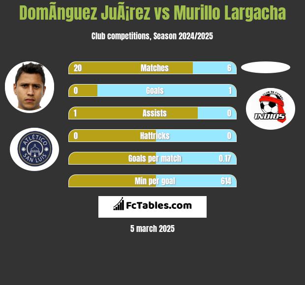 DomÃ­nguez JuÃ¡rez vs Murillo Largacha h2h player stats