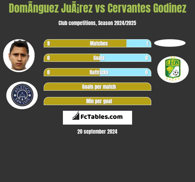 DomÃ­nguez JuÃ¡rez vs Cervantes Godinez h2h player stats