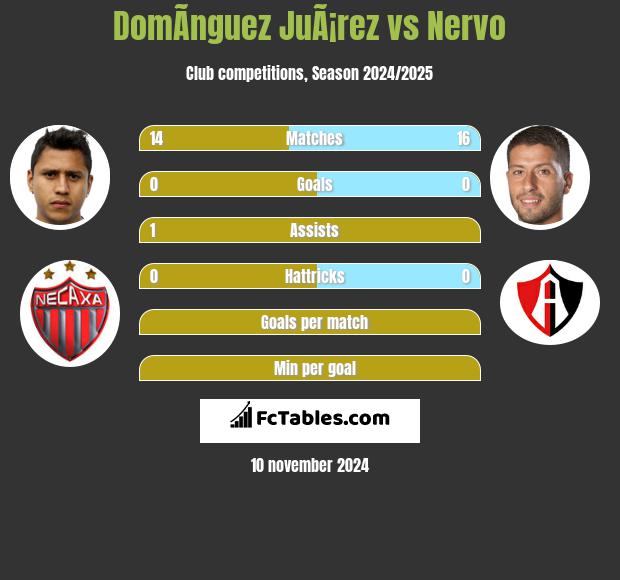 DomÃ­nguez JuÃ¡rez vs Nervo h2h player stats