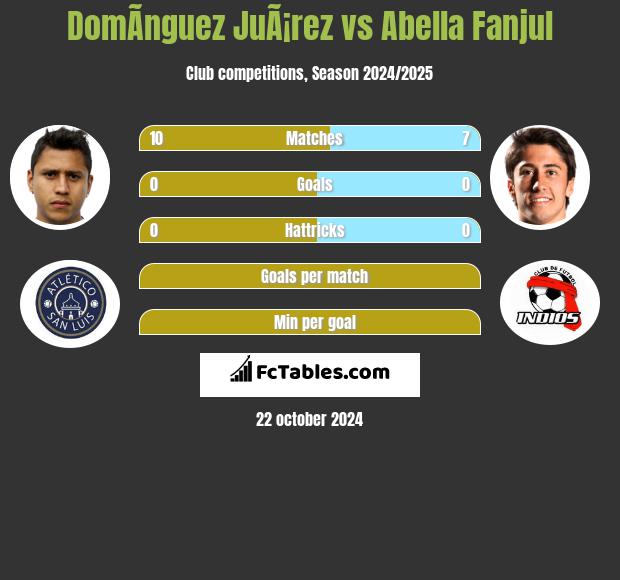 DomÃ­nguez JuÃ¡rez vs Abella Fanjul h2h player stats