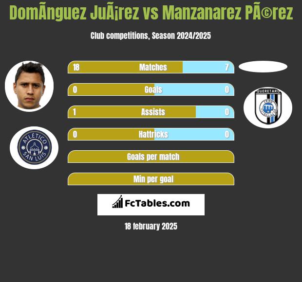 DomÃ­nguez JuÃ¡rez vs Manzanarez PÃ©rez h2h player stats