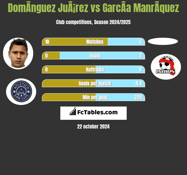 DomÃ­nguez JuÃ¡rez vs GarcÃ­a ManrÃ­quez h2h player stats