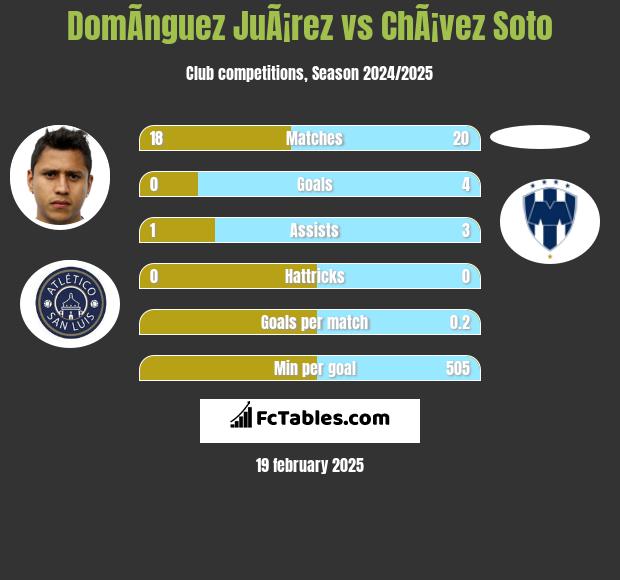 DomÃ­nguez JuÃ¡rez vs ChÃ¡vez Soto h2h player stats