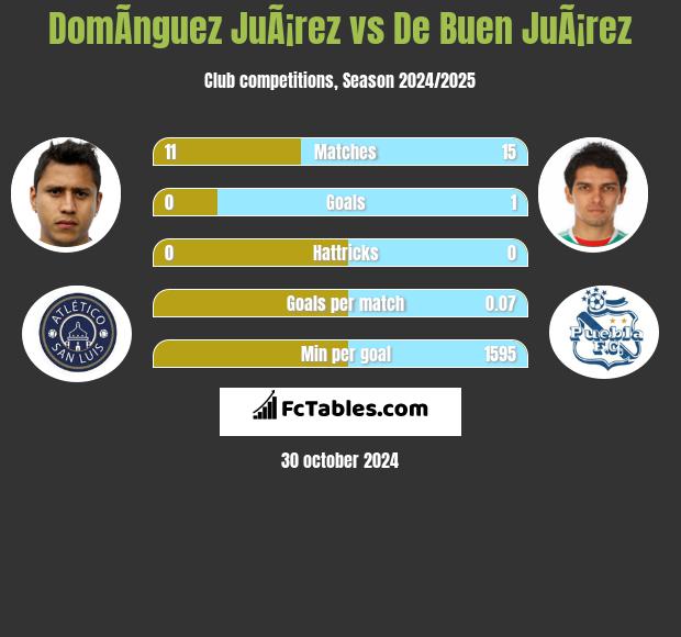 DomÃ­nguez JuÃ¡rez vs De Buen JuÃ¡rez h2h player stats