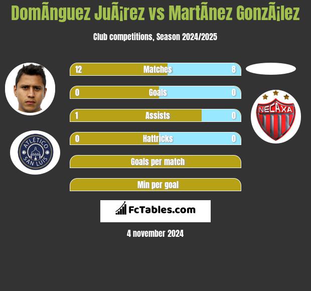 DomÃ­nguez JuÃ¡rez vs MartÃ­nez GonzÃ¡lez h2h player stats