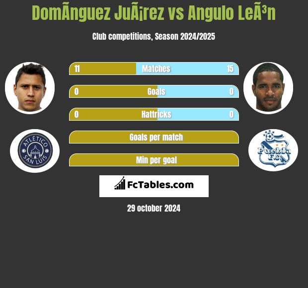 DomÃ­nguez JuÃ¡rez vs Angulo LeÃ³n h2h player stats