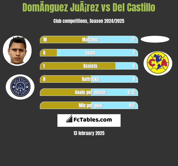 DomÃ­nguez JuÃ¡rez vs Del Castillo h2h player stats